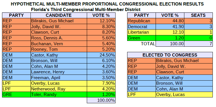 Hypothetical election results