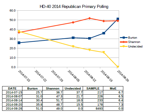 2014 Primary Election HD-40 chart