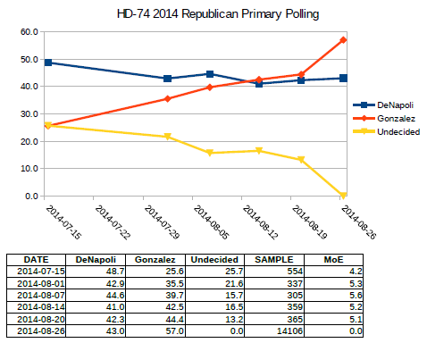 2014 Primary Election HD-74 chart